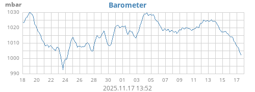 monthbarometer