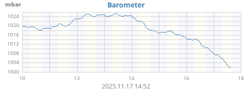 weekbarometer