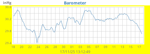 monthbarometer