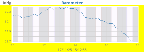 weekbarometer